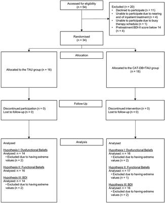 Computer-Assisted Avatar-Based Treatment for Dysfunctional Beliefs in Depressive Inpatients: A Pilot Study